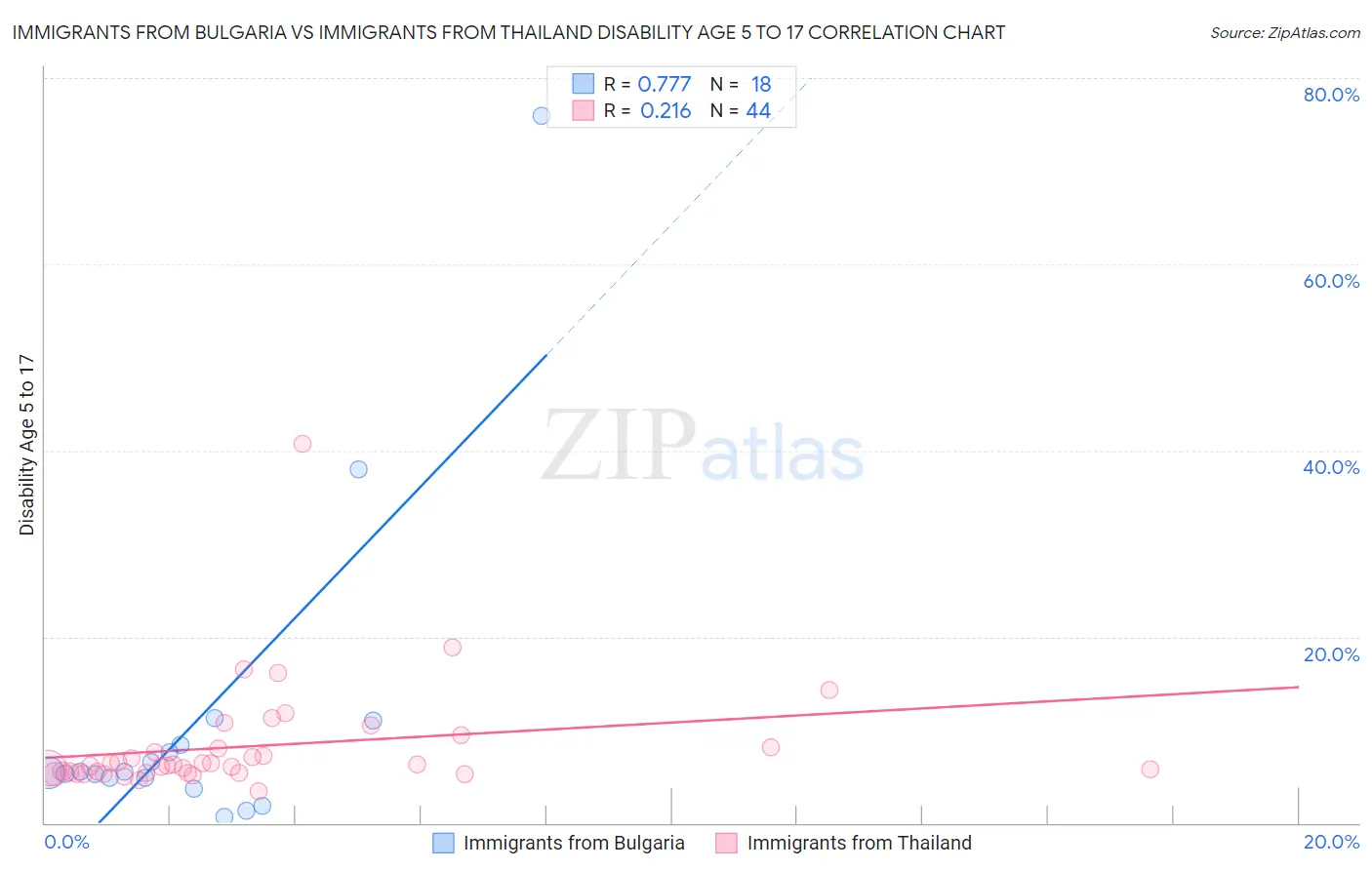 Immigrants from Bulgaria vs Immigrants from Thailand Disability Age 5 to 17