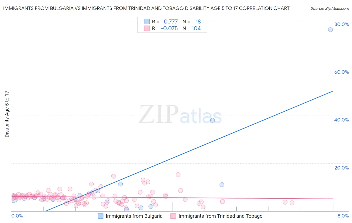 Immigrants from Bulgaria vs Immigrants from Trinidad and Tobago Disability Age 5 to 17