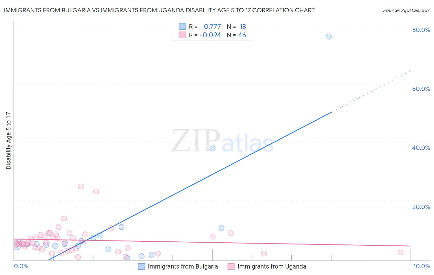 Immigrants from Bulgaria vs Immigrants from Uganda Disability Age 5 to 17