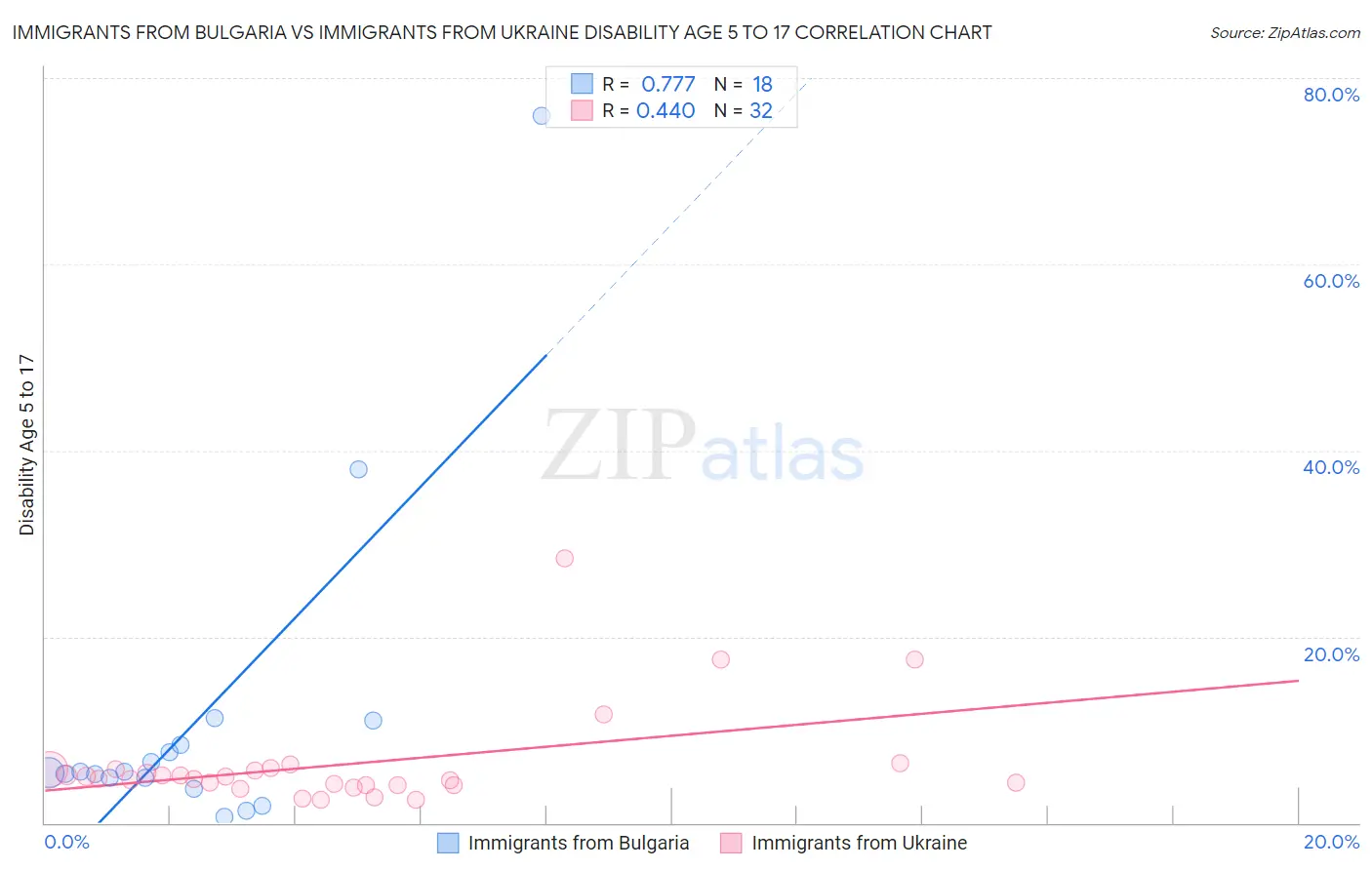 Immigrants from Bulgaria vs Immigrants from Ukraine Disability Age 5 to 17