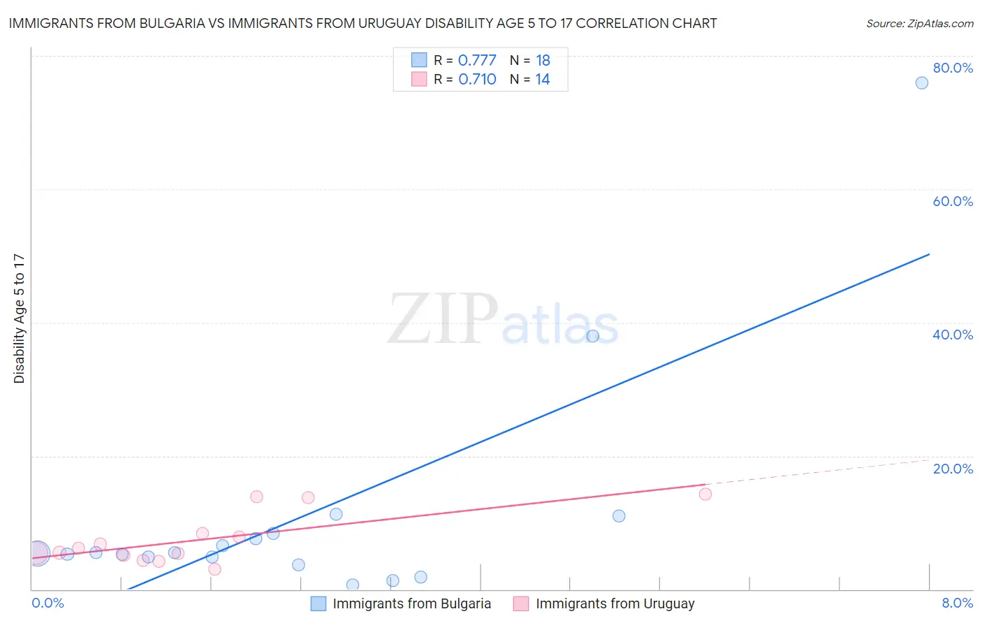 Immigrants from Bulgaria vs Immigrants from Uruguay Disability Age 5 to 17