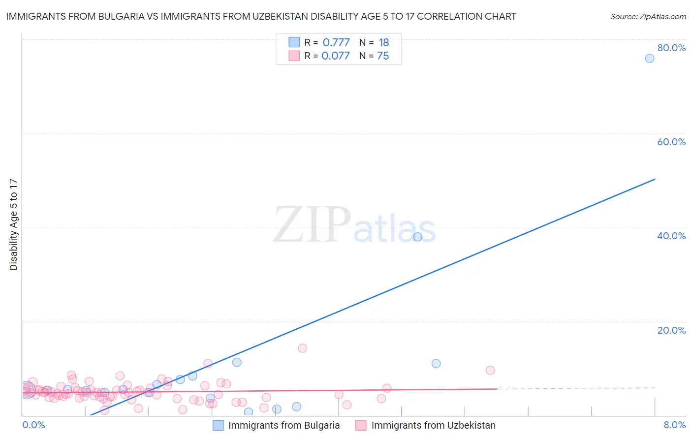Immigrants from Bulgaria vs Immigrants from Uzbekistan Disability Age 5 to 17