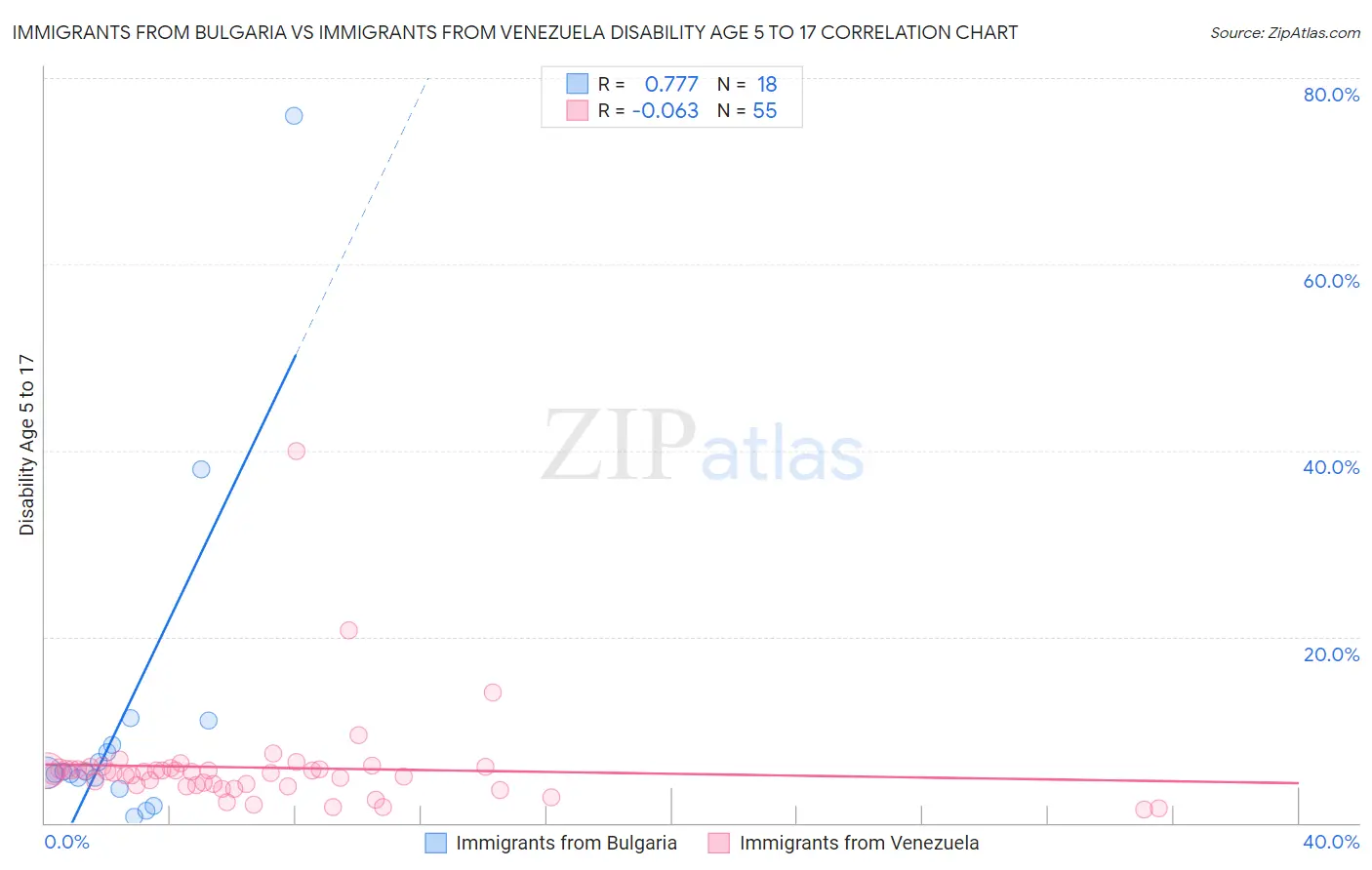 Immigrants from Bulgaria vs Immigrants from Venezuela Disability Age 5 to 17