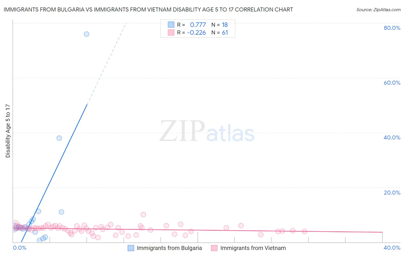 Immigrants from Bulgaria vs Immigrants from Vietnam Disability Age 5 to 17