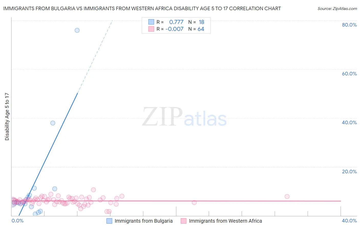 Immigrants from Bulgaria vs Immigrants from Western Africa Disability Age 5 to 17