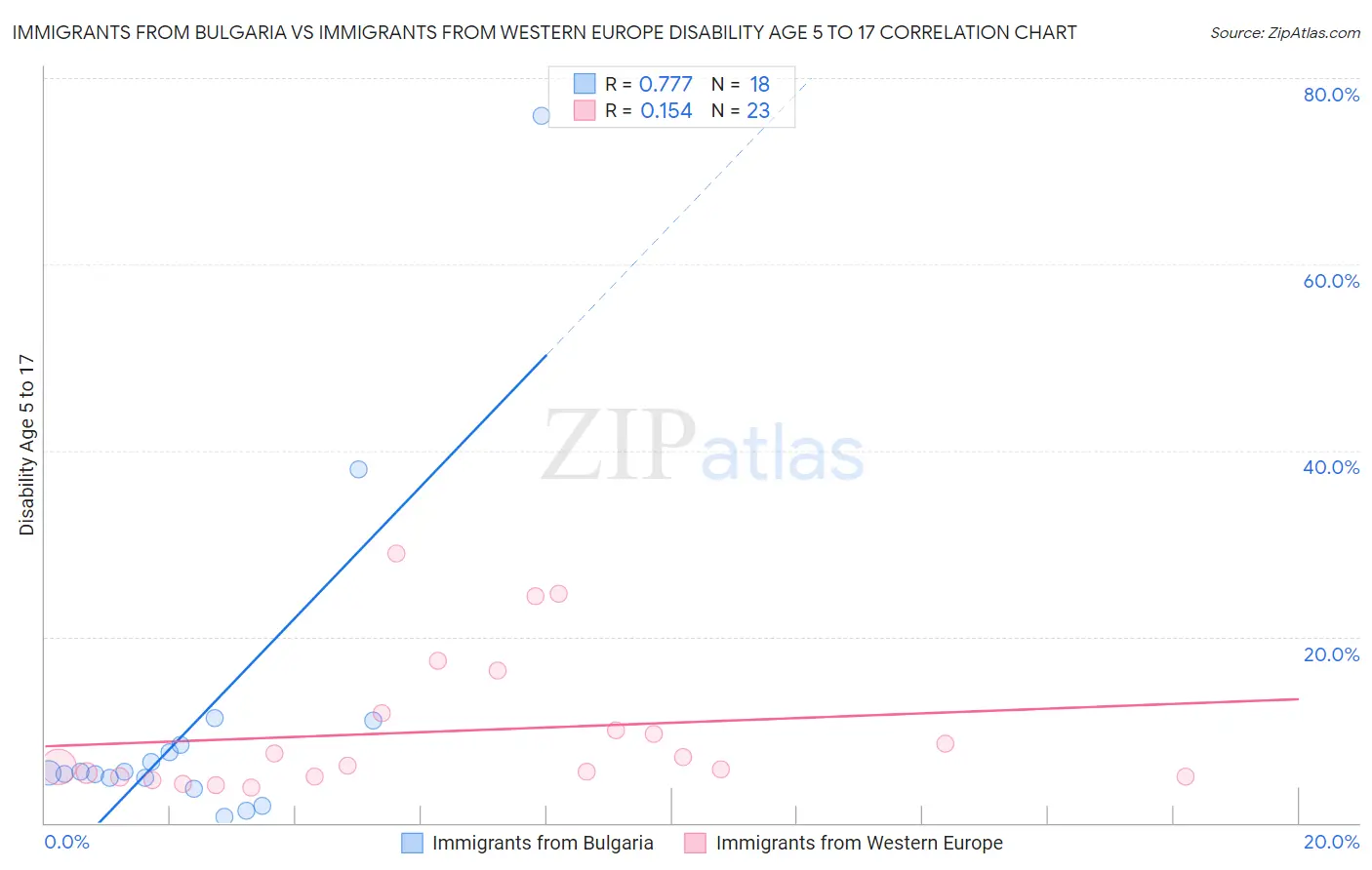 Immigrants from Bulgaria vs Immigrants from Western Europe Disability Age 5 to 17