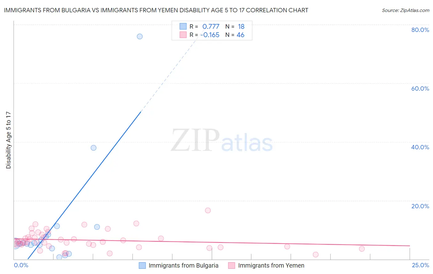 Immigrants from Bulgaria vs Immigrants from Yemen Disability Age 5 to 17