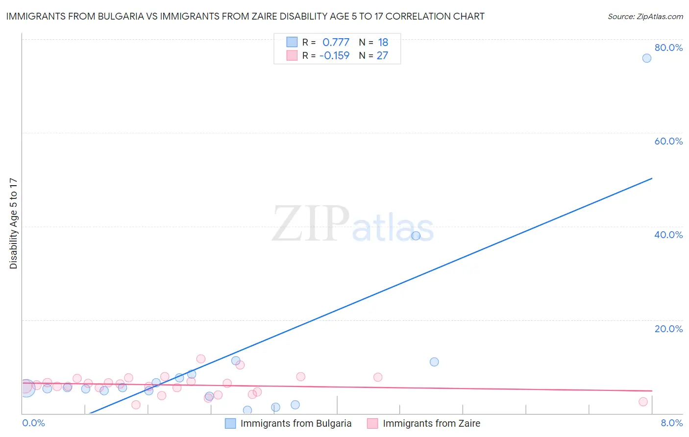 Immigrants from Bulgaria vs Immigrants from Zaire Disability Age 5 to 17