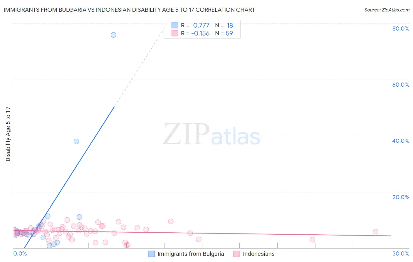 Immigrants from Bulgaria vs Indonesian Disability Age 5 to 17