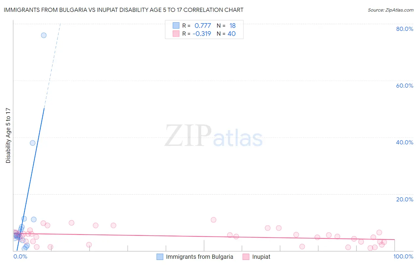Immigrants from Bulgaria vs Inupiat Disability Age 5 to 17