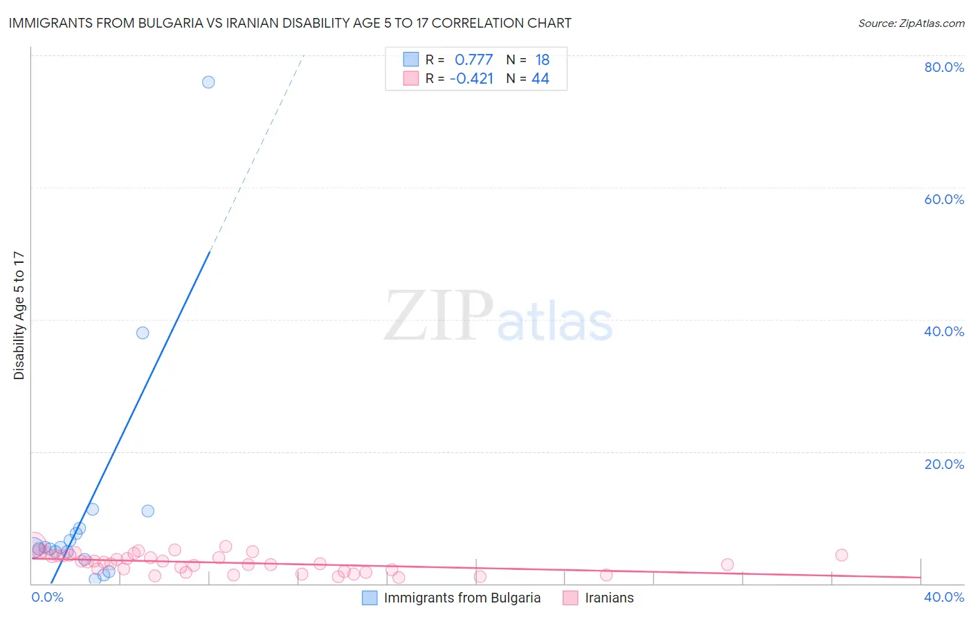 Immigrants from Bulgaria vs Iranian Disability Age 5 to 17