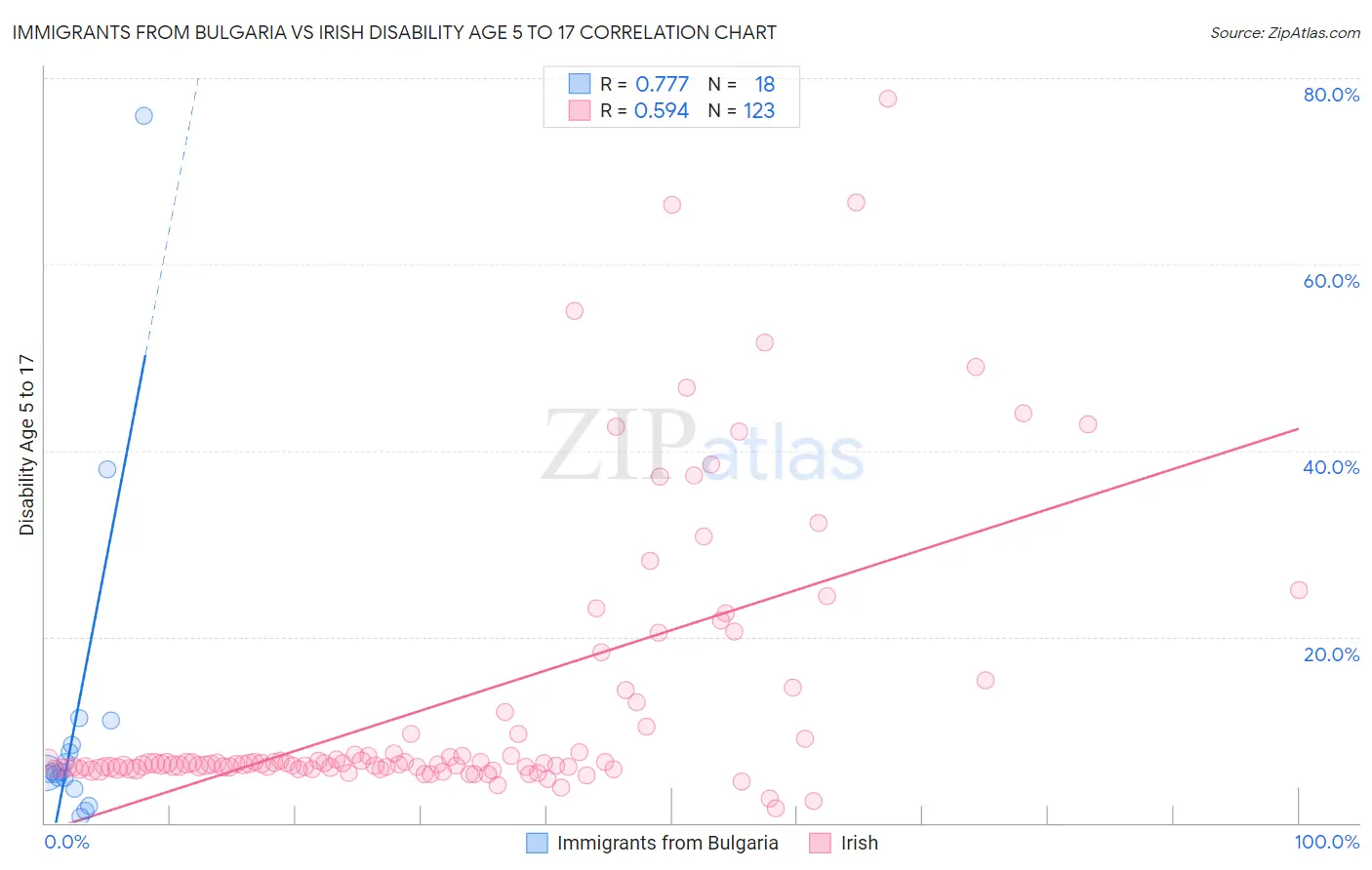 Immigrants from Bulgaria vs Irish Disability Age 5 to 17