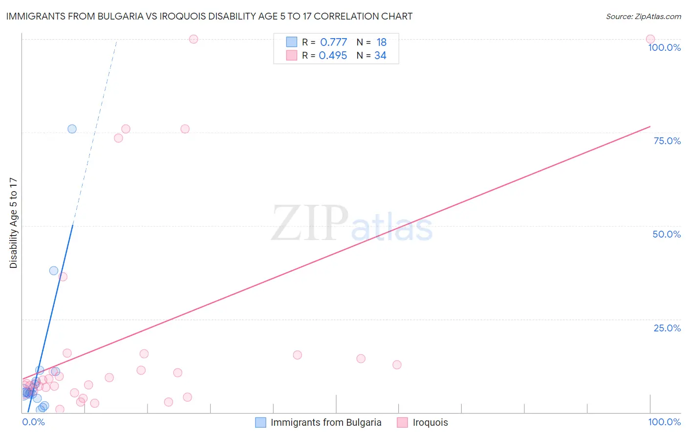 Immigrants from Bulgaria vs Iroquois Disability Age 5 to 17