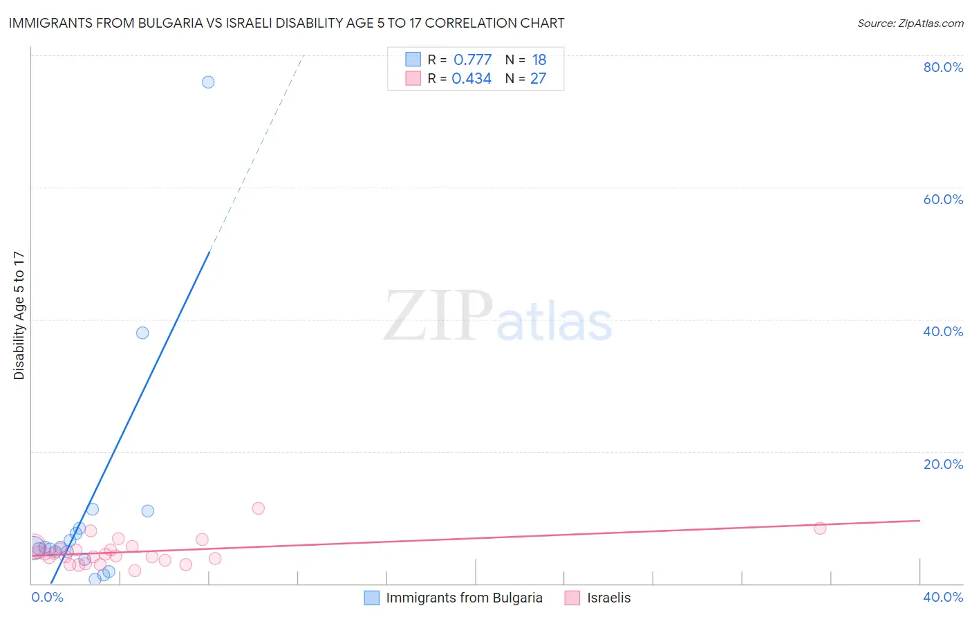 Immigrants from Bulgaria vs Israeli Disability Age 5 to 17