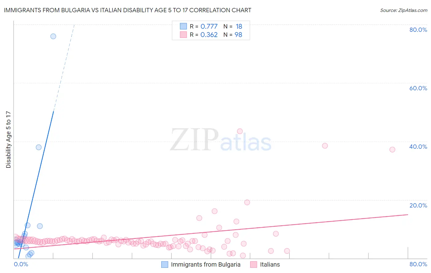 Immigrants from Bulgaria vs Italian Disability Age 5 to 17