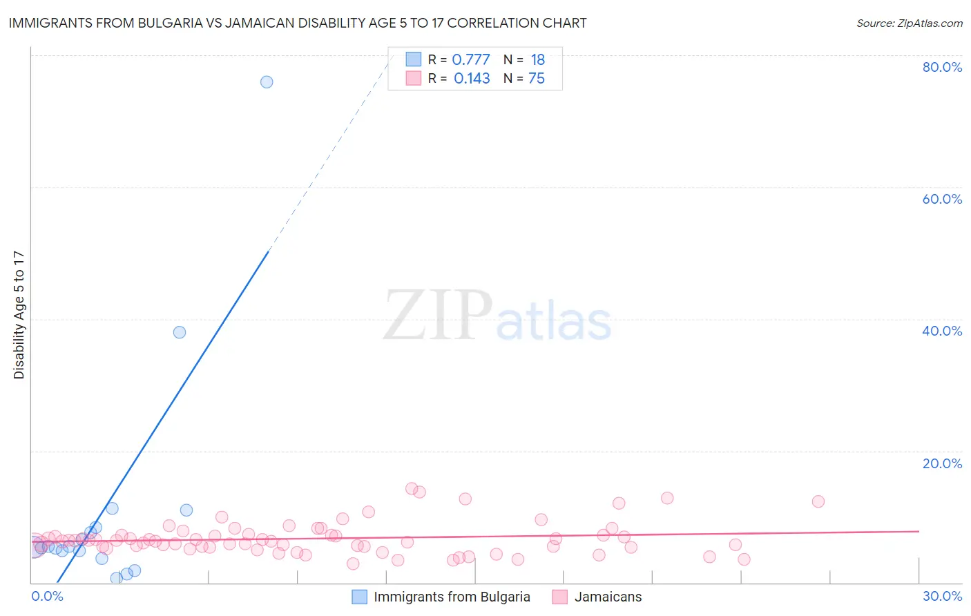Immigrants from Bulgaria vs Jamaican Disability Age 5 to 17