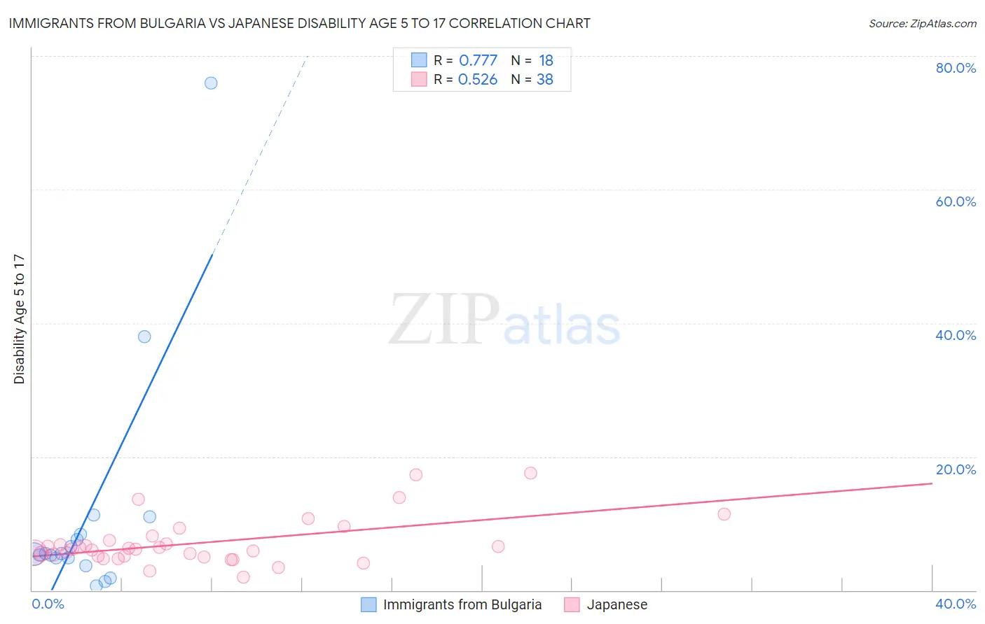 Immigrants from Bulgaria vs Japanese Disability Age 5 to 17
