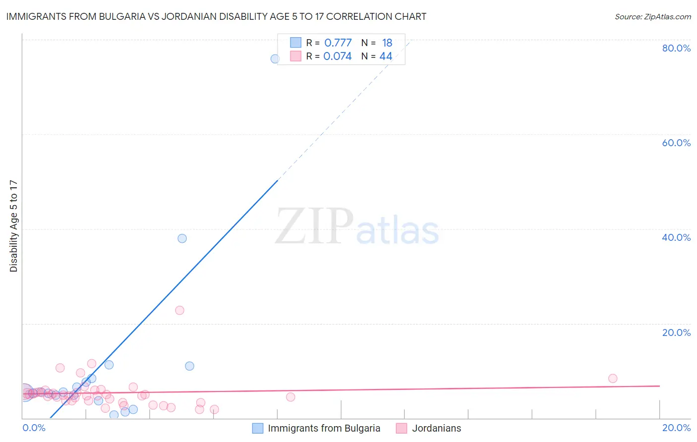 Immigrants from Bulgaria vs Jordanian Disability Age 5 to 17