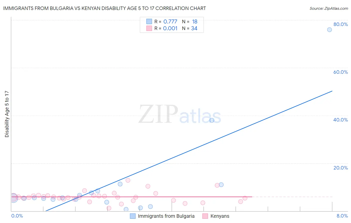 Immigrants from Bulgaria vs Kenyan Disability Age 5 to 17