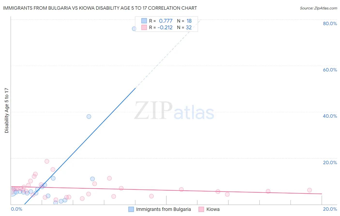 Immigrants from Bulgaria vs Kiowa Disability Age 5 to 17