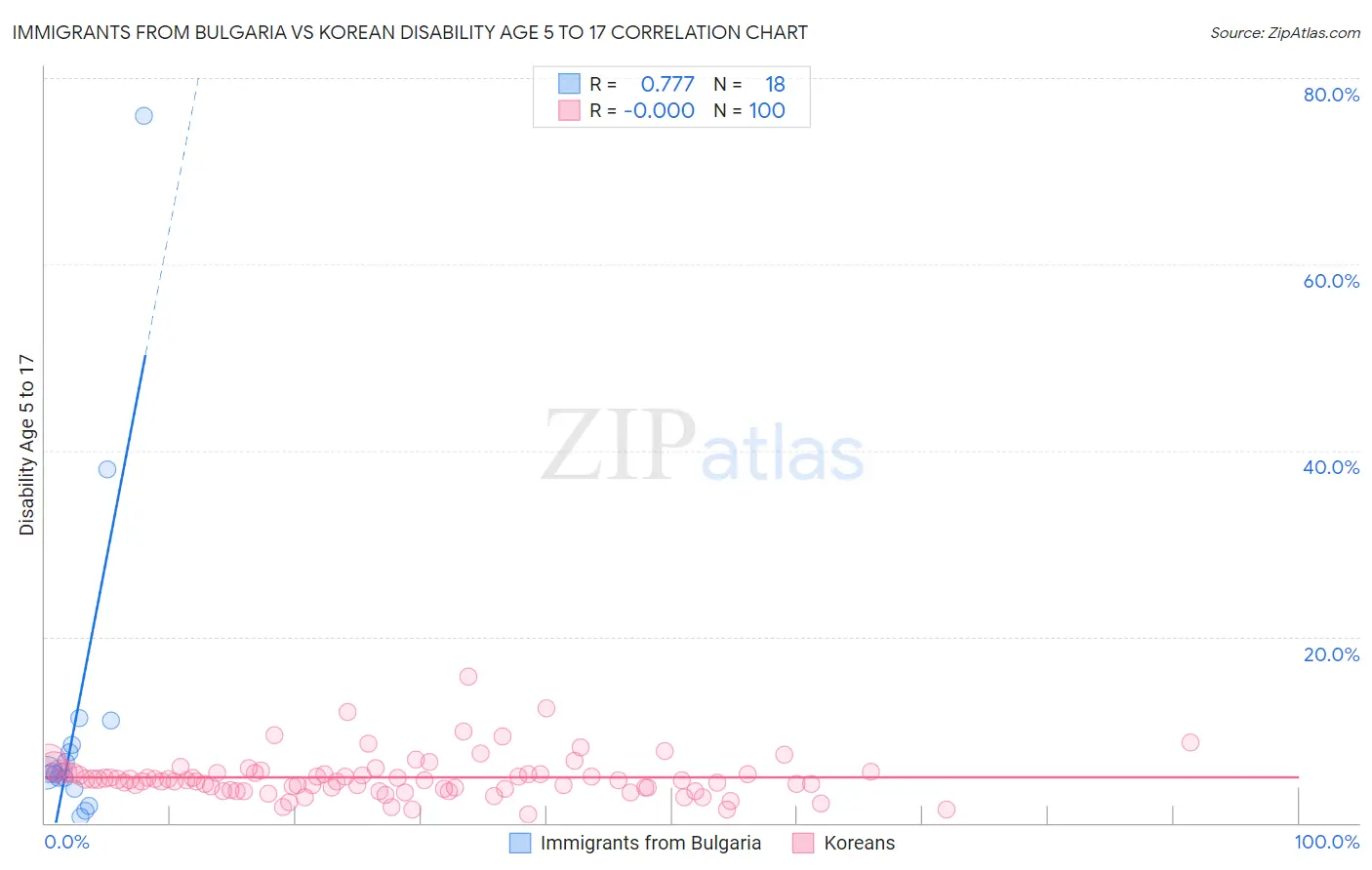 Immigrants from Bulgaria vs Korean Disability Age 5 to 17