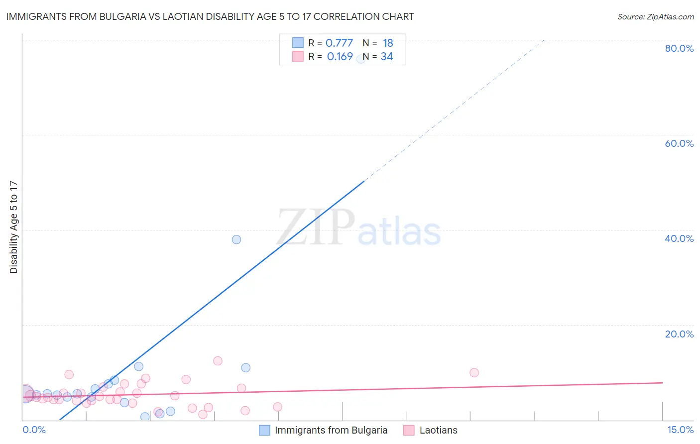 Immigrants from Bulgaria vs Laotian Disability Age 5 to 17