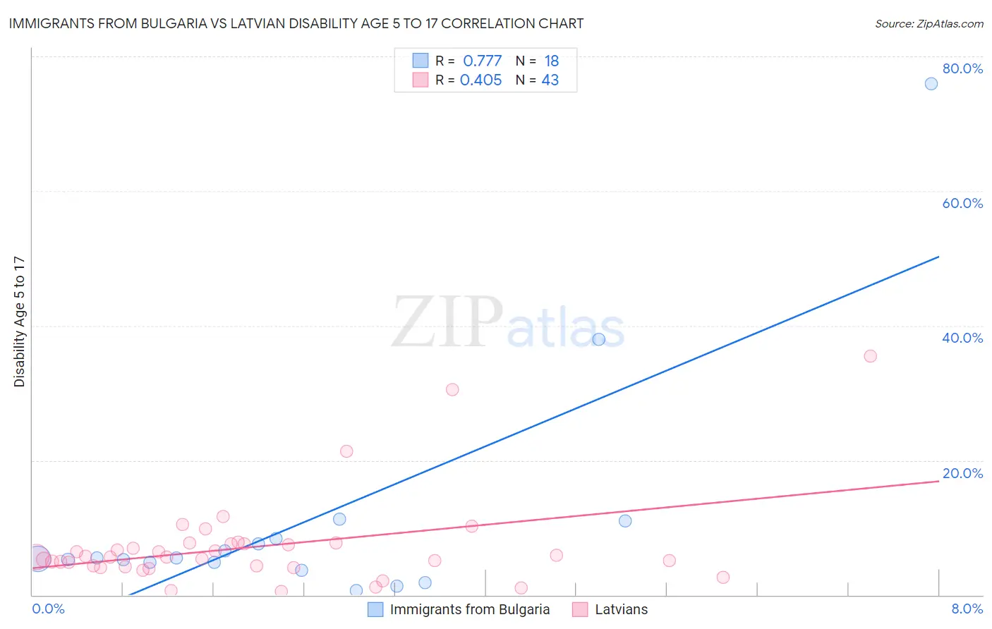 Immigrants from Bulgaria vs Latvian Disability Age 5 to 17