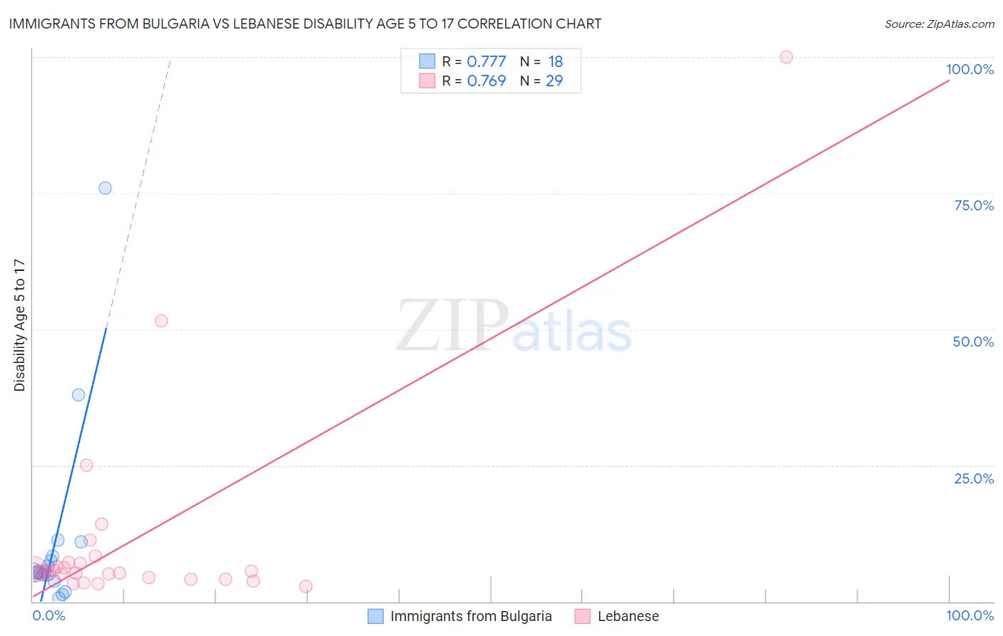 Immigrants from Bulgaria vs Lebanese Disability Age 5 to 17