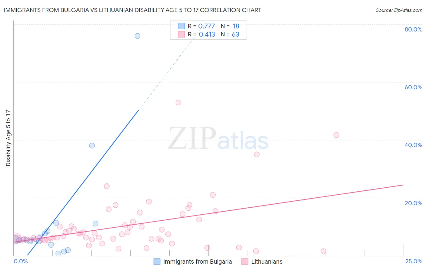 Immigrants from Bulgaria vs Lithuanian Disability Age 5 to 17