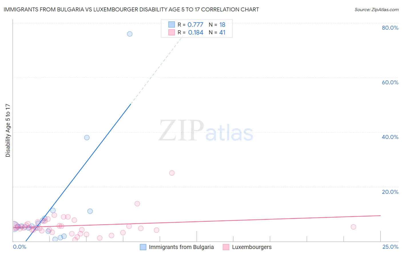 Immigrants from Bulgaria vs Luxembourger Disability Age 5 to 17