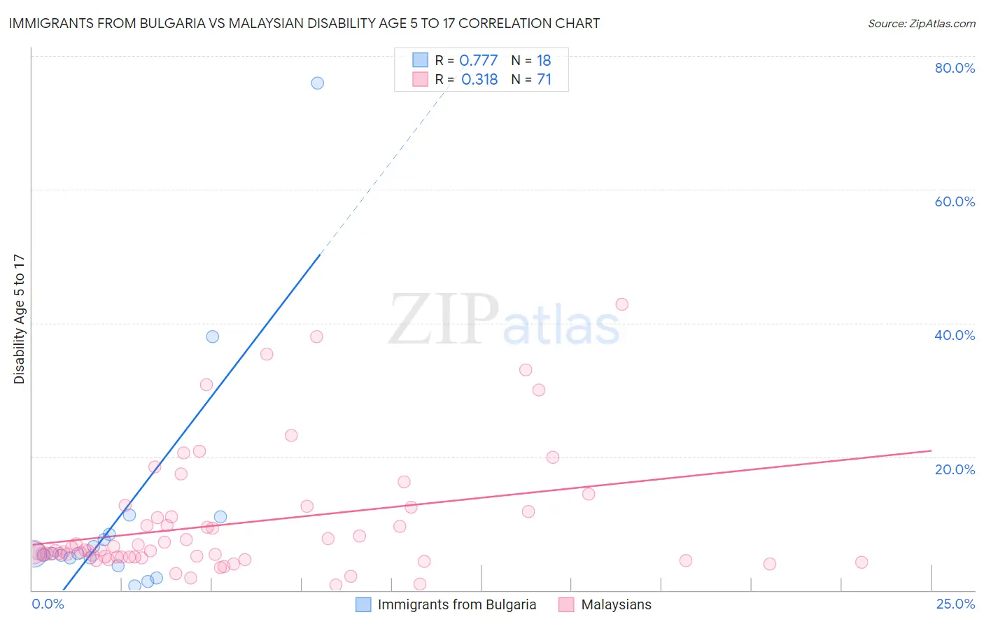 Immigrants from Bulgaria vs Malaysian Disability Age 5 to 17