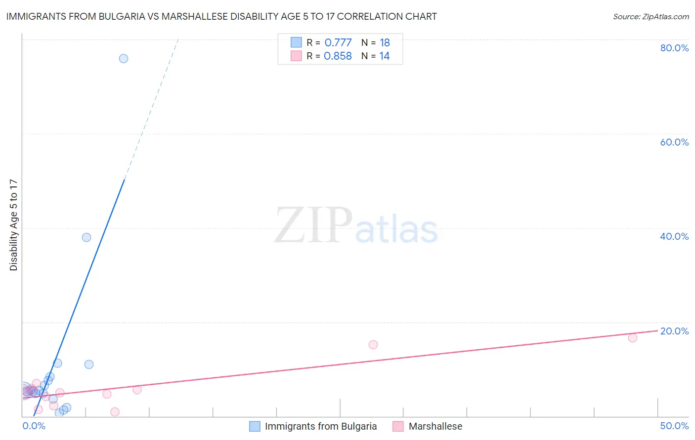 Immigrants from Bulgaria vs Marshallese Disability Age 5 to 17