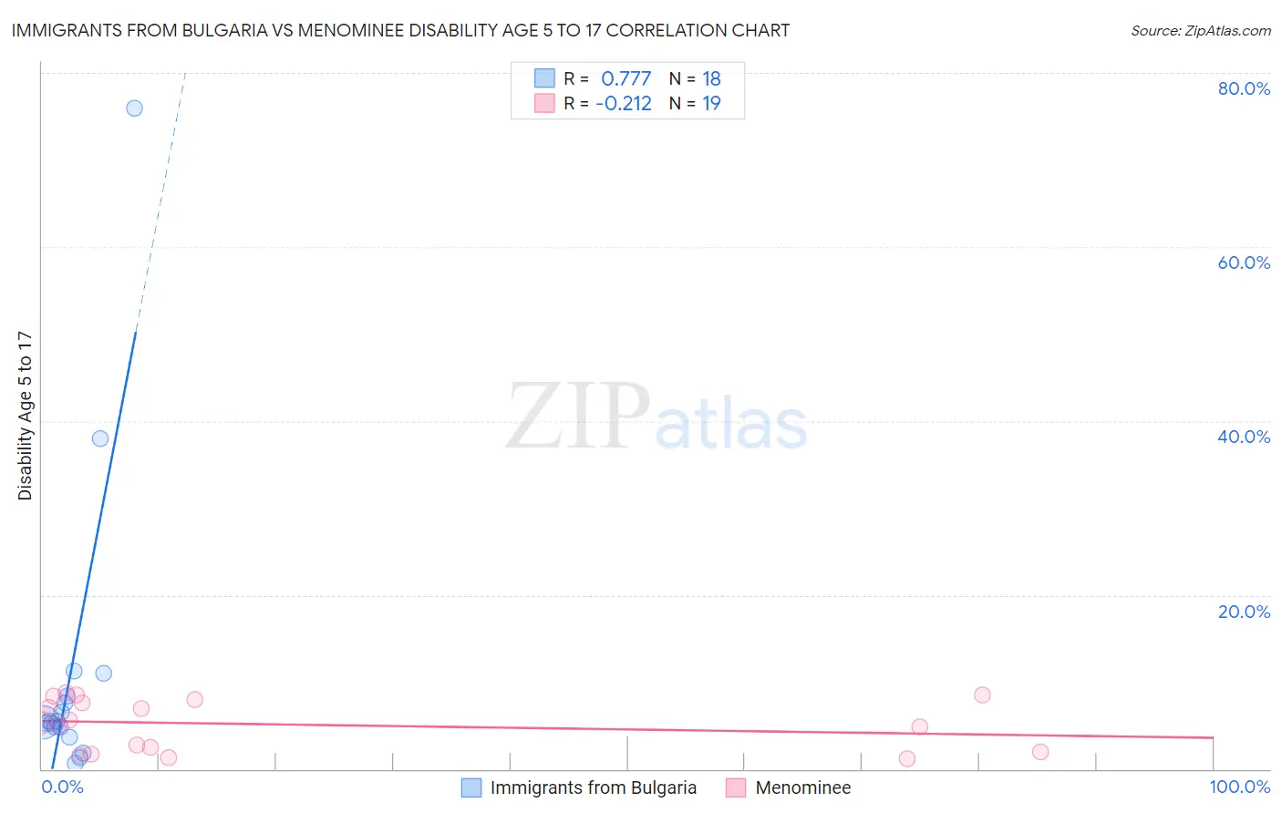 Immigrants from Bulgaria vs Menominee Disability Age 5 to 17
