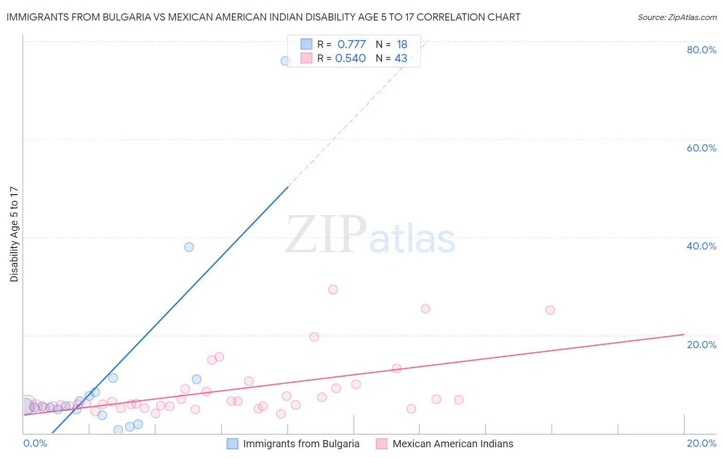 Immigrants from Bulgaria vs Mexican American Indian Disability Age 5 to 17