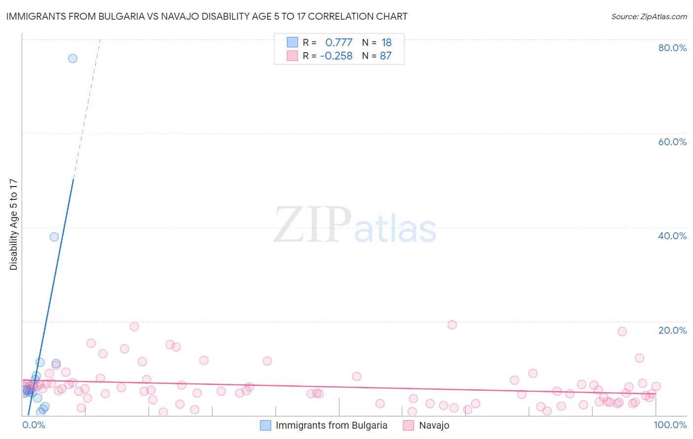 Immigrants from Bulgaria vs Navajo Disability Age 5 to 17