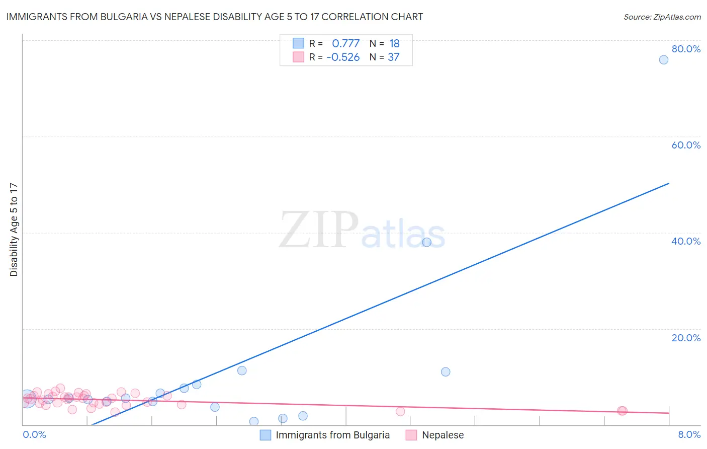 Immigrants from Bulgaria vs Nepalese Disability Age 5 to 17