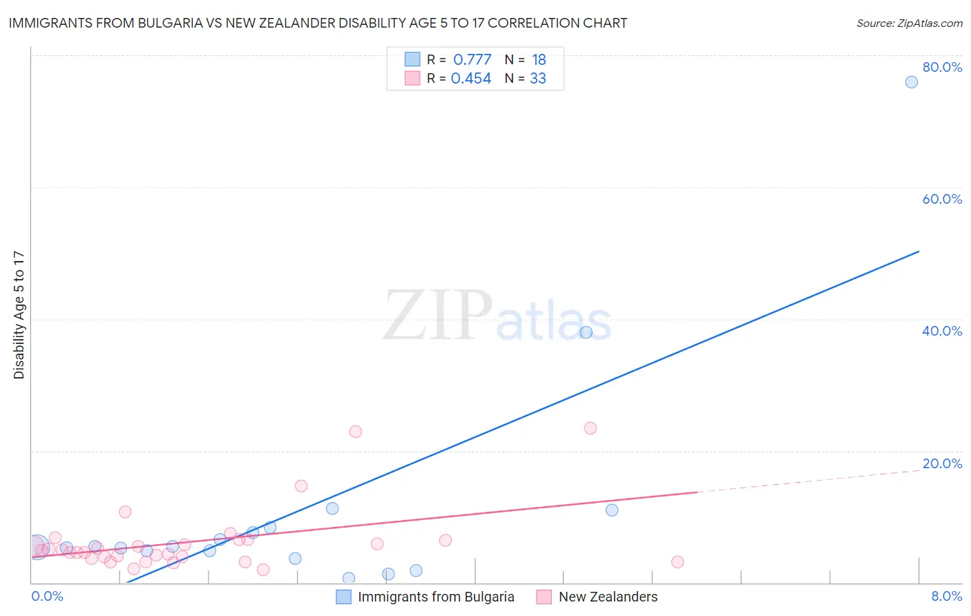 Immigrants from Bulgaria vs New Zealander Disability Age 5 to 17