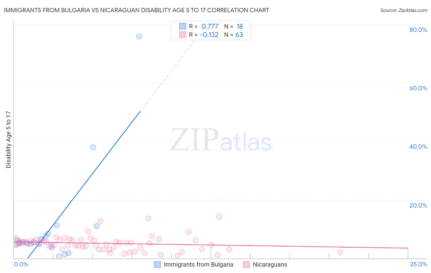 Immigrants from Bulgaria vs Nicaraguan Disability Age 5 to 17