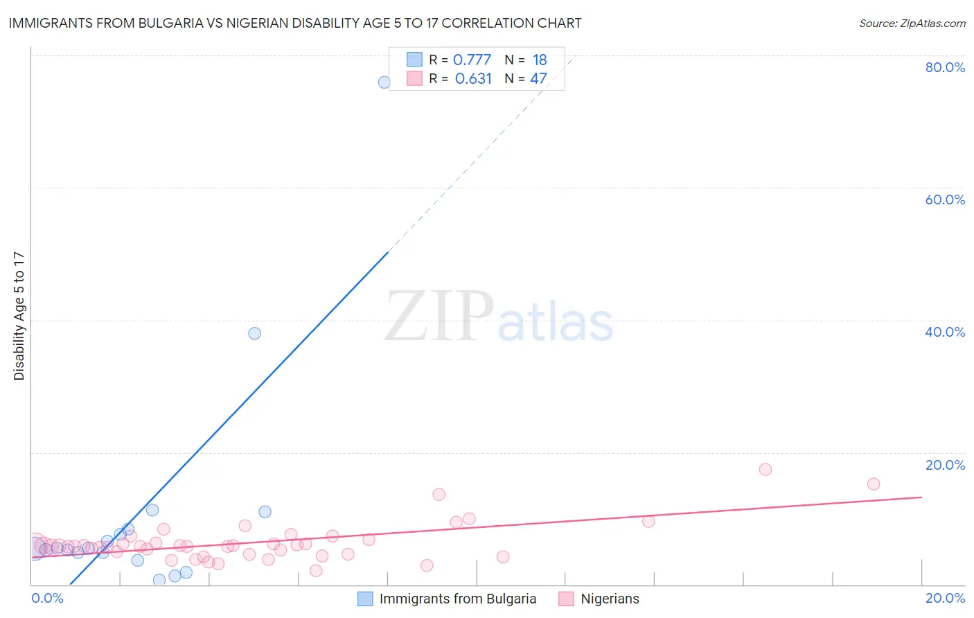 Immigrants from Bulgaria vs Nigerian Disability Age 5 to 17
