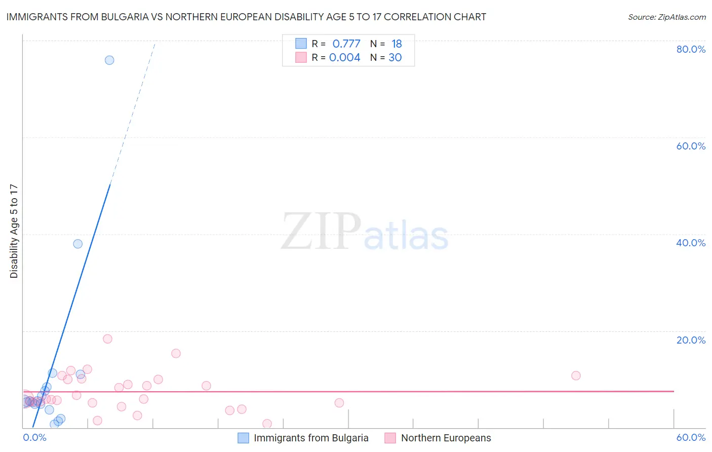 Immigrants from Bulgaria vs Northern European Disability Age 5 to 17