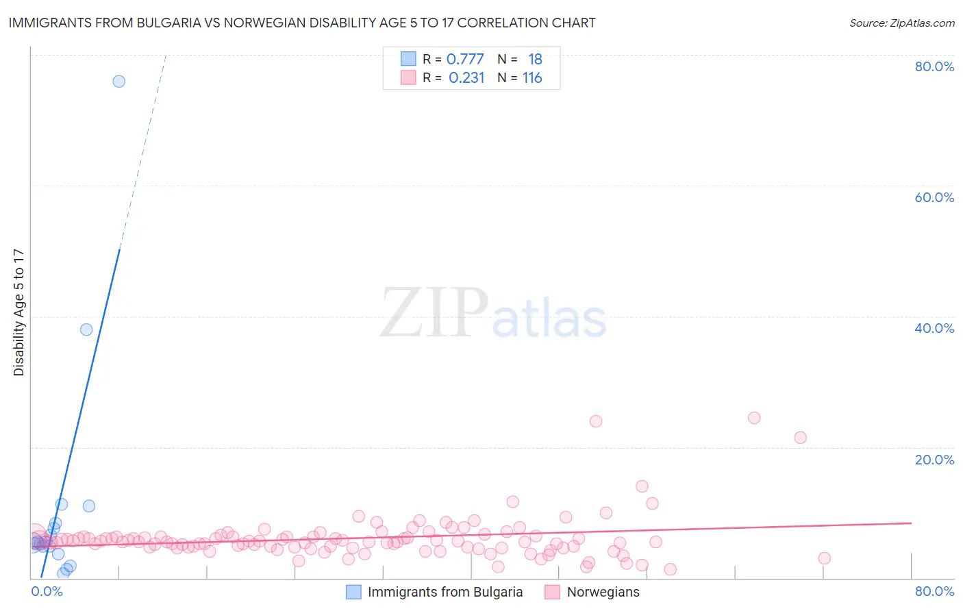 Immigrants from Bulgaria vs Norwegian Disability Age 5 to 17