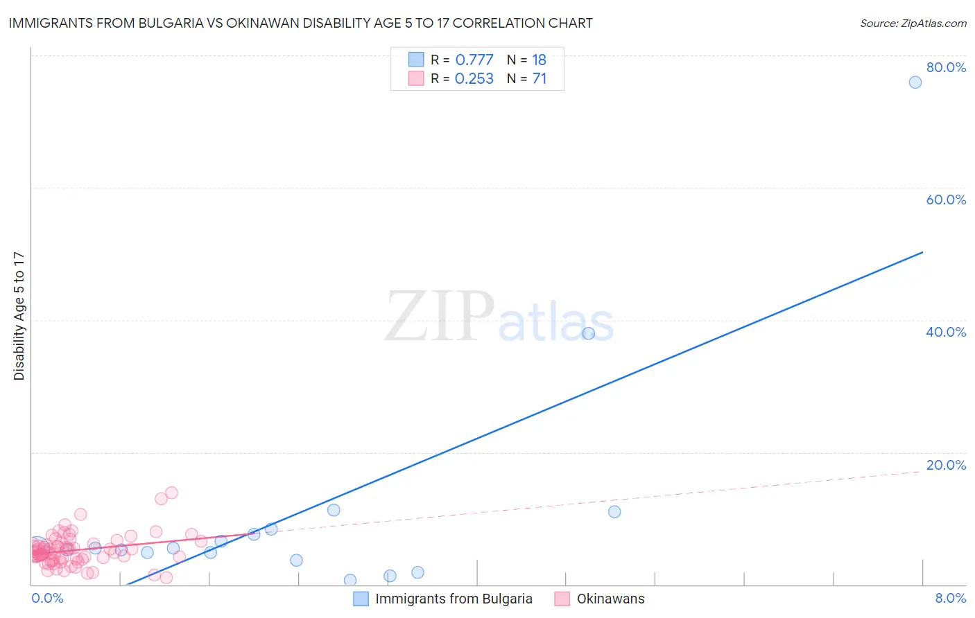 Immigrants from Bulgaria vs Okinawan Disability Age 5 to 17