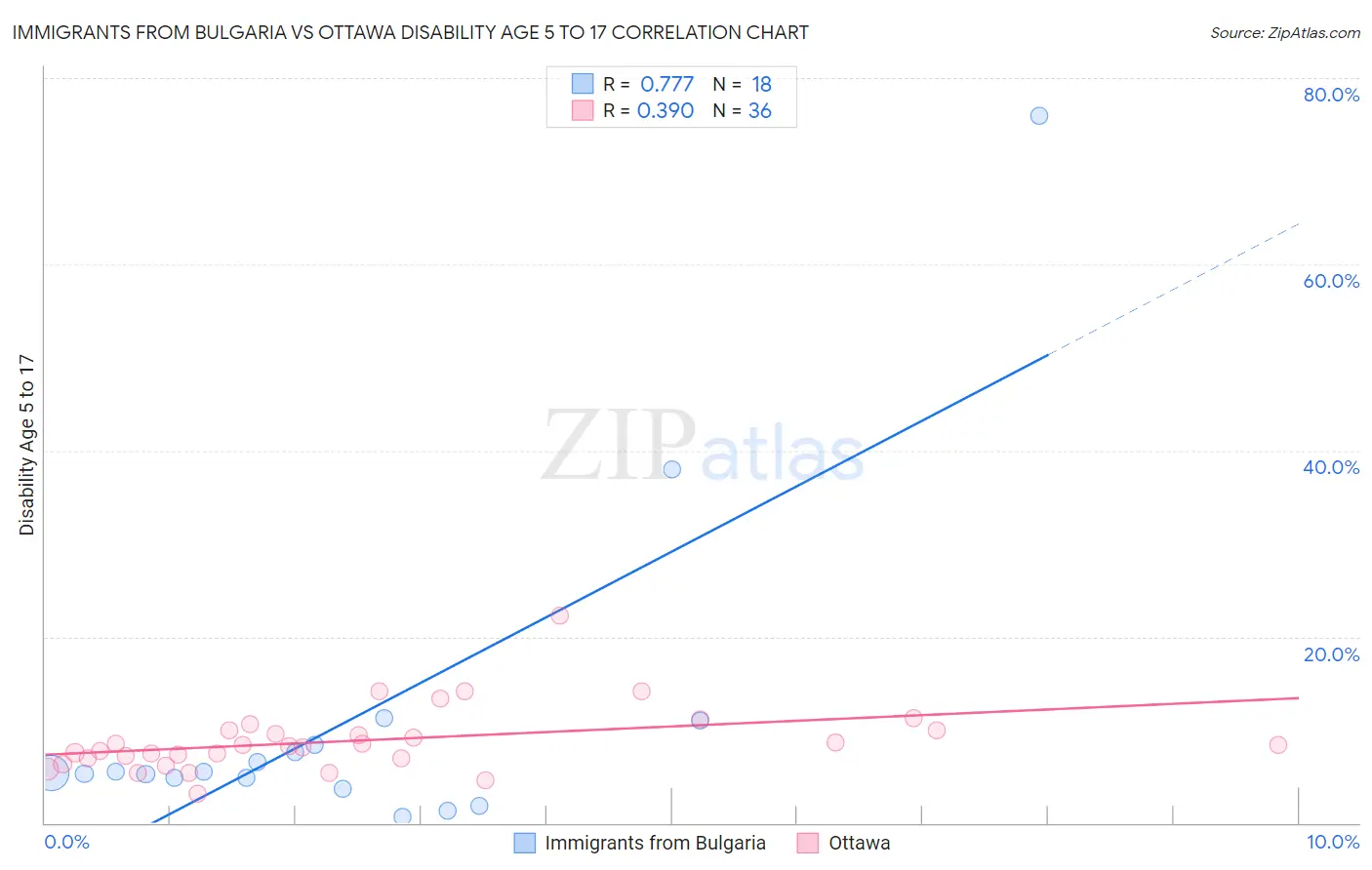 Immigrants from Bulgaria vs Ottawa Disability Age 5 to 17