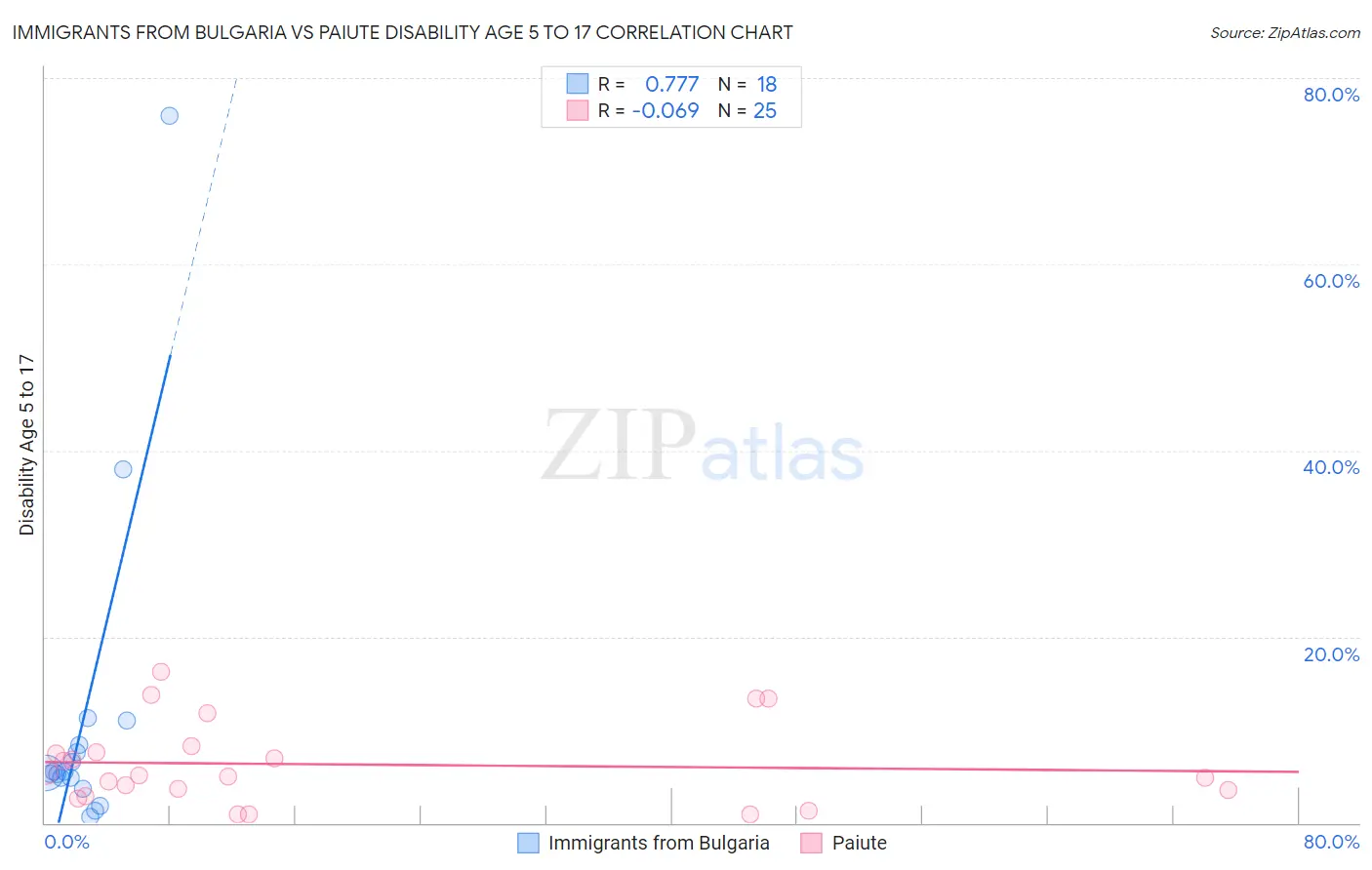 Immigrants from Bulgaria vs Paiute Disability Age 5 to 17