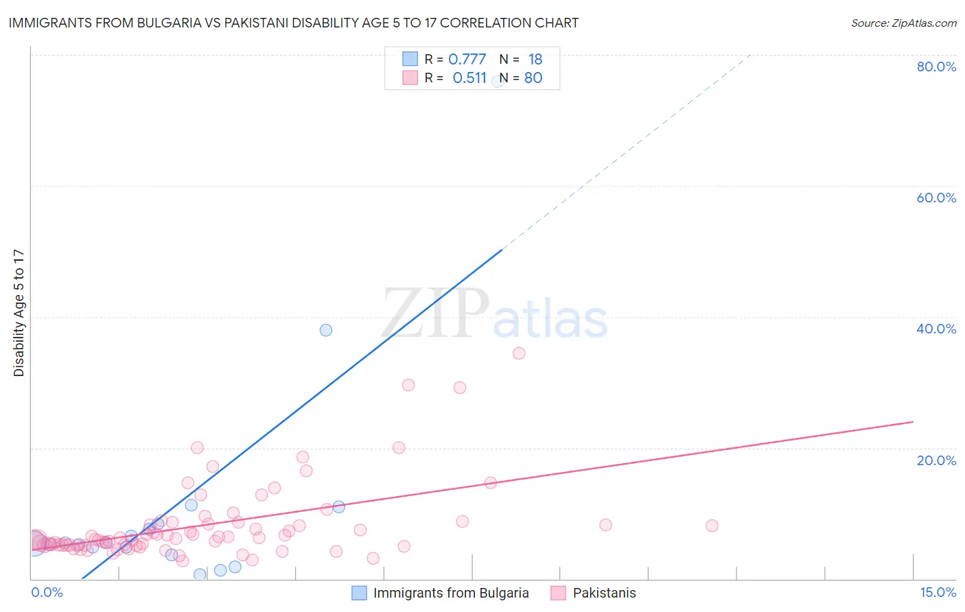 Immigrants from Bulgaria vs Pakistani Disability Age 5 to 17