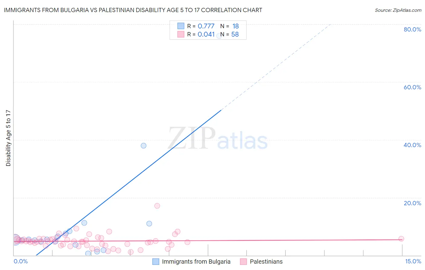 Immigrants from Bulgaria vs Palestinian Disability Age 5 to 17
