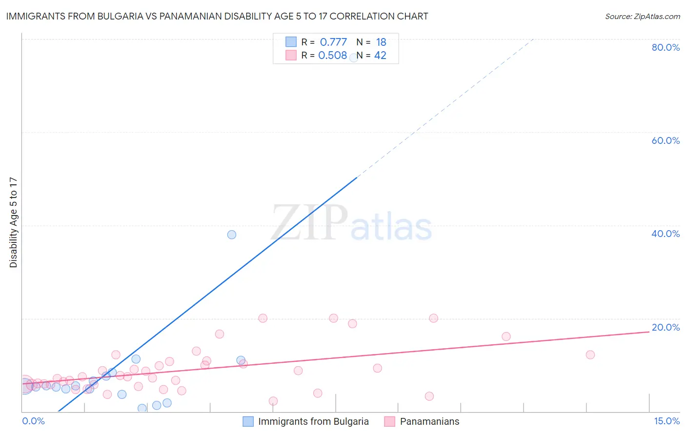Immigrants from Bulgaria vs Panamanian Disability Age 5 to 17