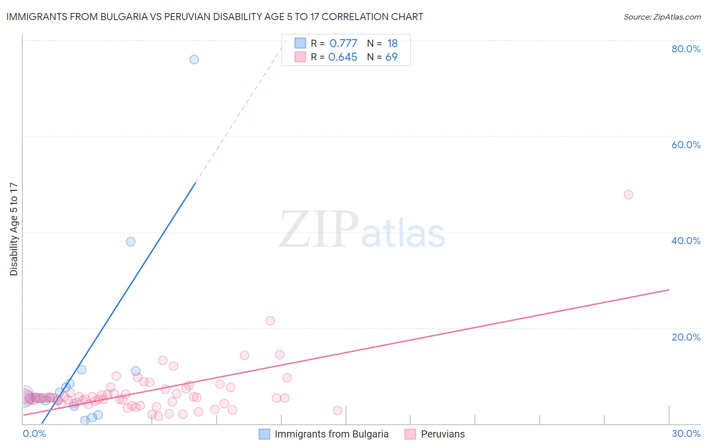 Immigrants from Bulgaria vs Peruvian Disability Age 5 to 17