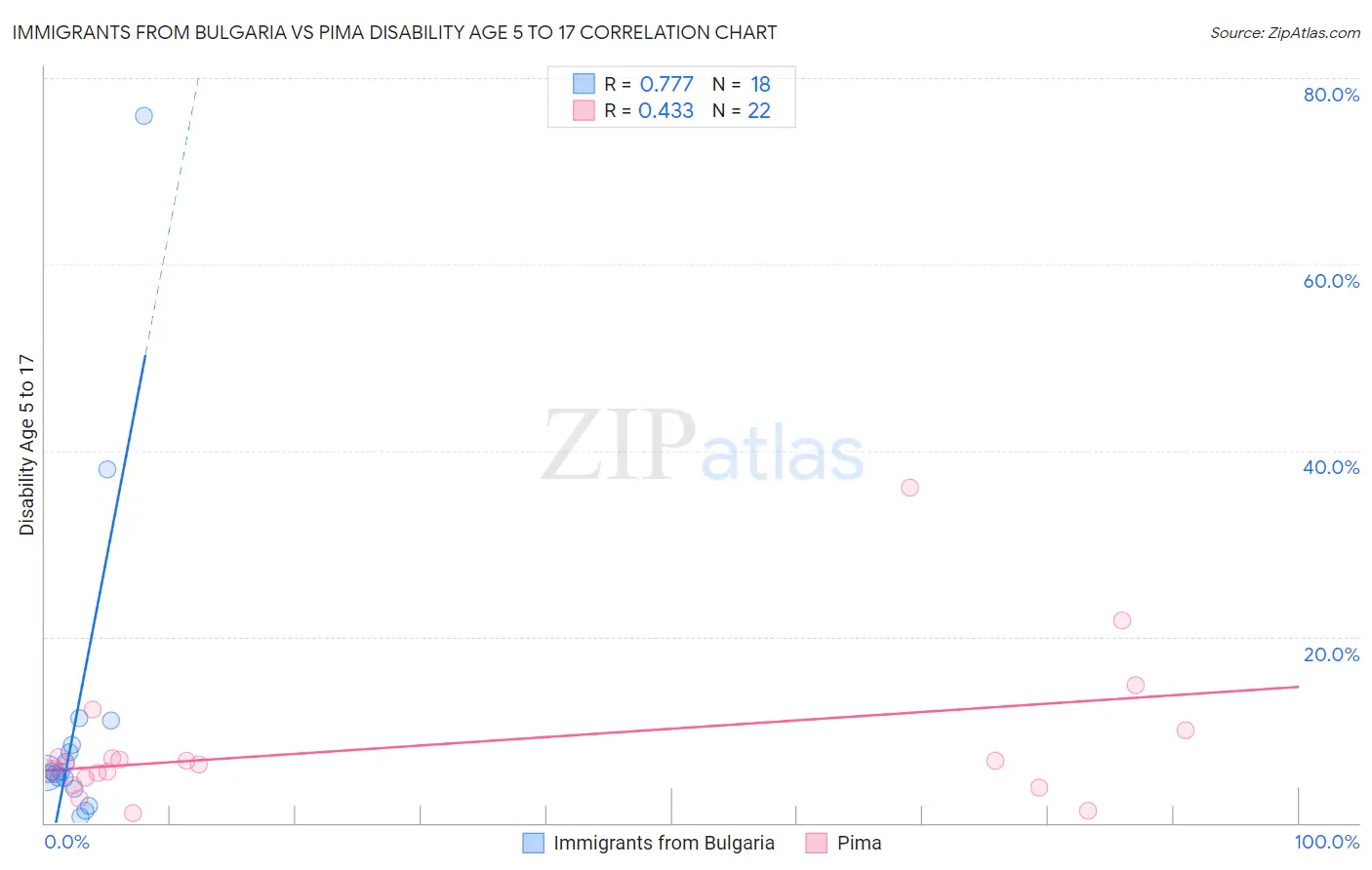 Immigrants from Bulgaria vs Pima Disability Age 5 to 17