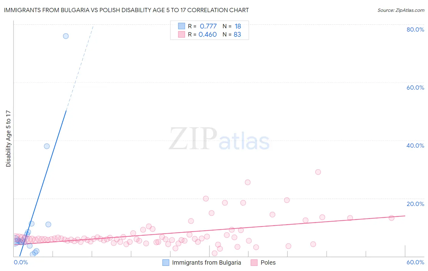 Immigrants from Bulgaria vs Polish Disability Age 5 to 17